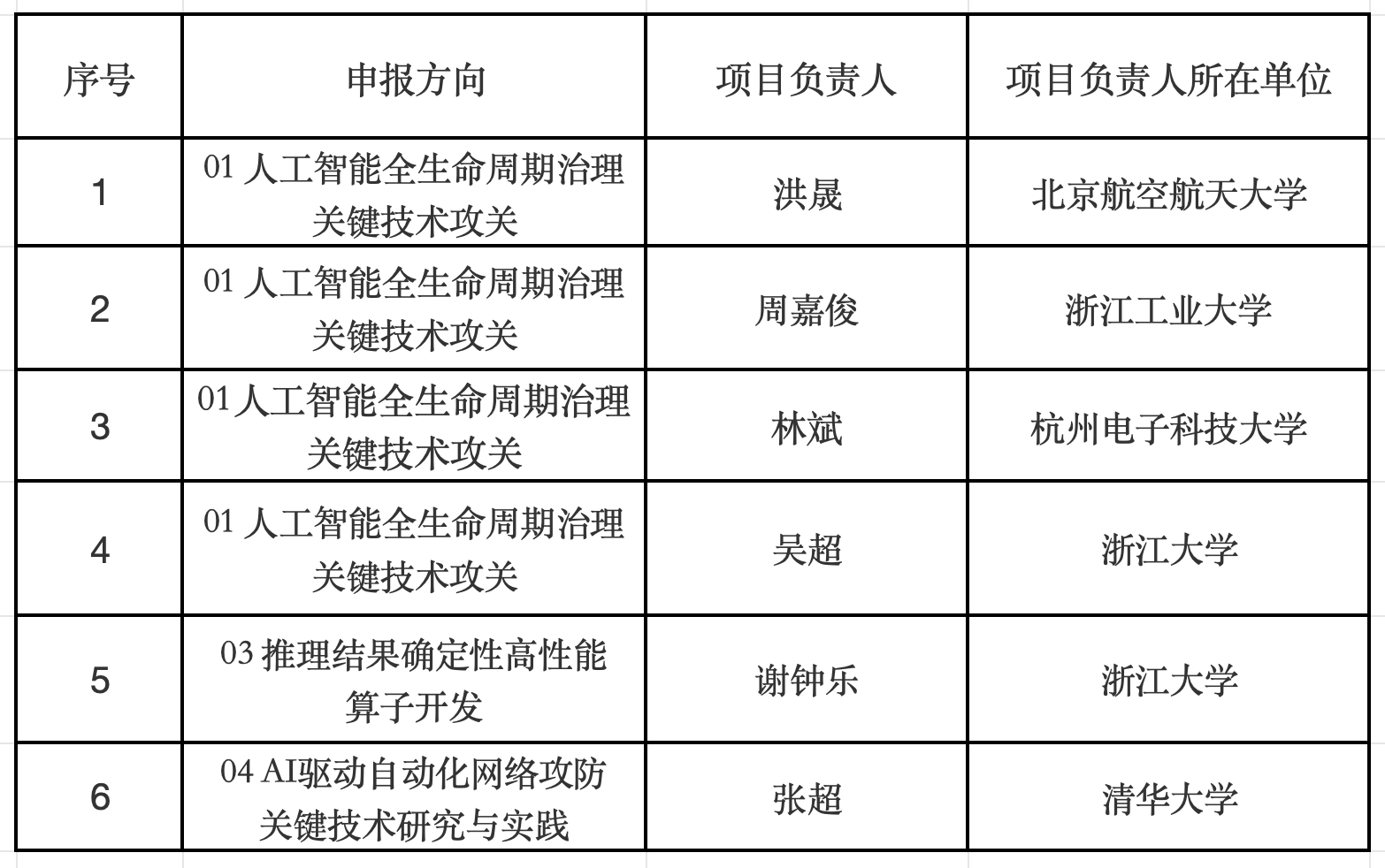 【汇聚天下英才】2026年度“星火计划”入选名单公示-5.png