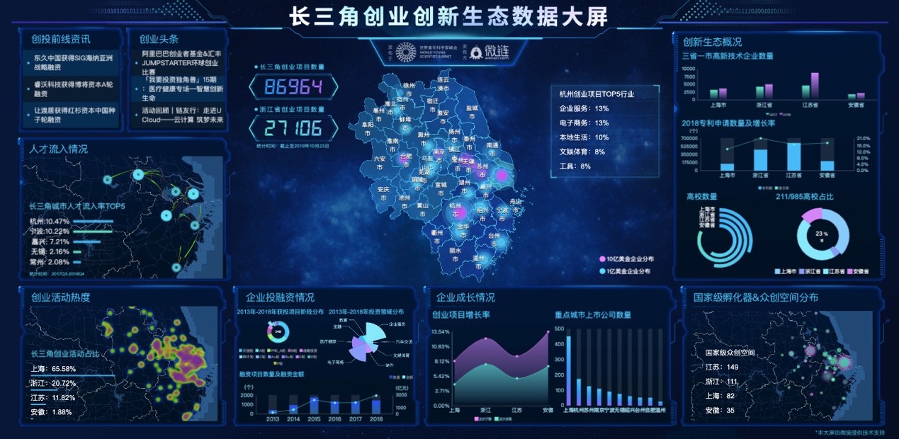 长三角双创数据大屏亮相世界青年科学家峰会 向世界展示长三角双创力量